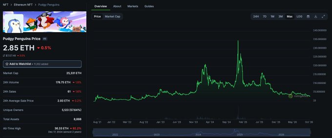 A cryptocurrency price chart showing Pudgy Penguins (PENGU) trading at 2.85 ETH on a coin tracking website, with a market cap of 26,331 ETH and 24-hour sales of 61.