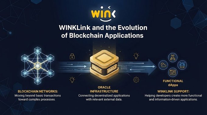 The image illustrates the evolution of blockchain applications, centered around "WINKLink" and its three key components: "Blockchain Networks" for handling complex processes, "Oracle Infrastructure" for connecting decentralized apps with external data, and "Functional dApps" for enabling information-driven applications. The visual connects directly to the post by showing how WINKLink addresses the infrastructure challenge described, bridging gaps between basic blockchain transactions and more sophisticated, data-rich applications.
