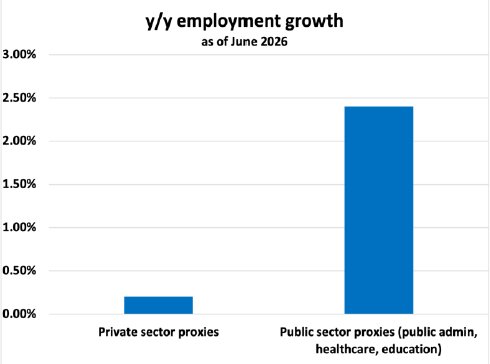 Bar chart titled "y/y employment growth as of June 2026" comparing private sector proxies (around 0.2%) to public sector proxies (around 2.4%).