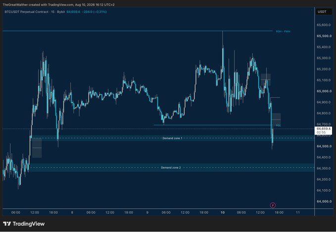 A TradingView BTCUSDT Perpetual Contract chart on a 15-minute timeframe from Bybit, showing Bitcoin price action between approximately 64,000–65,600 USDT with demand zones marked.