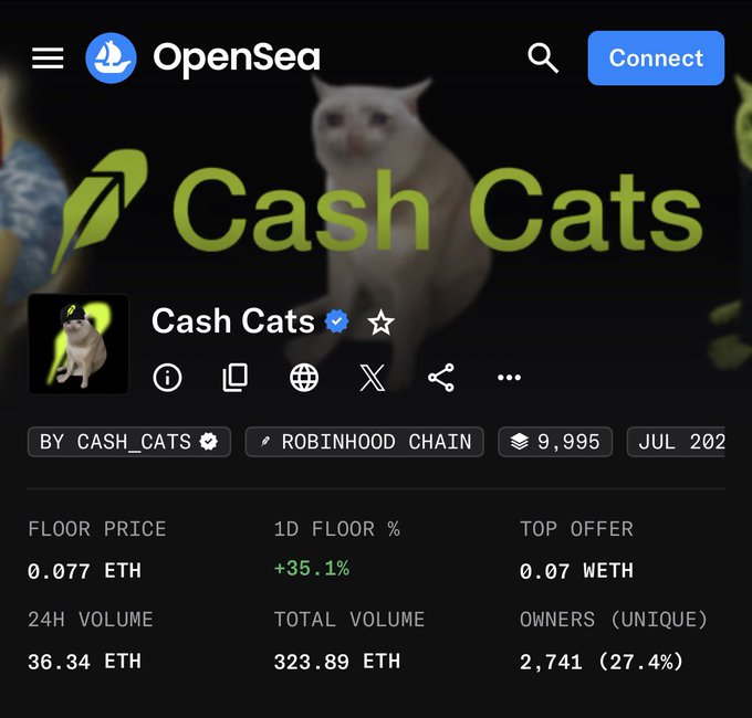 The image shows an OpenSea NFT collection page for "Cash Cats," displaying key stats: floor price at 0.077 ETH (a 1D increase of +35.1%), 24H volume of 36.34 ETH, total volume of 323.89 ETH, and 2,741 unique owners (27.4%), with the collection verified and built on Robinhood Chain. This screenshot supports the post's claim about actively accumulating and flipping Cash Cats NFTs, as evidenced by the strong daily floor price increase of 35.1% suggesting successful sweeping activity.