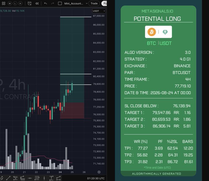 A candlestick chart displaying BTCUSDT on a 4-hour timeframe is paired with a green "MetaSignals.io" panel showing a "Potential Long" signal at a price of 77,719.10, with stop-loss at 76,138.94 and three take-profit targets (1: 79,547.86 RR 1.16, 2: 80,659.53 RR 1.86, 3: 86,906.14 RR 5.81), along with win rate, profit factor, and %SL metrics. The post's reference to "Stats r stats" highlights the backtested performance statistics (WR%, PF, %SL, BARS) for each take-profit level, showing how the statistical probability of success decreases from 77.27% at TP1 to 31.82% at TP3 as the reward ratio increases.