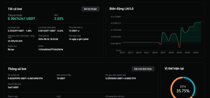 A cryptocurrency portfolio dashboard in Vietnamese showing a total profit of 0.30474341 USDT with 2.03% ROI, featuring a profit/loss trend chart, token metrics, and an ETH rebalance position at 35.75%.