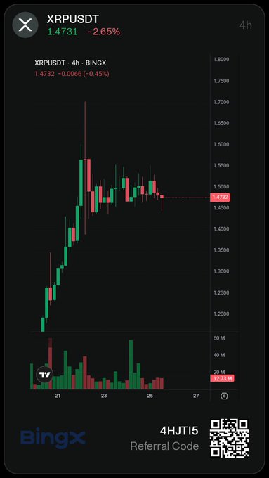 A BingX trading chart for XRPUSDT showing a 4-hour candlestick view with the current price at 1.4731 (-2.65%), including a referral code '4HJT15' and QR code at the bottom.