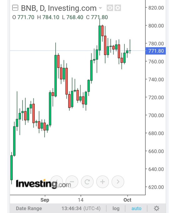 A daily (D) candlestick chart for BNB from Investing.com displaying OHLC data (O 771.70, H 784.10, L 768.40, C 771.80) across September through October, showing price consolidation near the $770–$780 range after a strong rally. The current close at $771.80 aligns with the caption's "monitoring the situation" sentiment, as BNB appears to be pausing near recent highs.