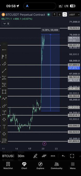 A candlestick chart of BTCUSDT Perpetual Contract showing a massive sharp vertical price spike from around $64,000 to nearly $69,484 (a 9.28% gain), with the current price at $69,771.1 (+0.67%), illustrating the extreme volatility the post references, while the poster remains bearish expecting a swing lower following record liquidations.