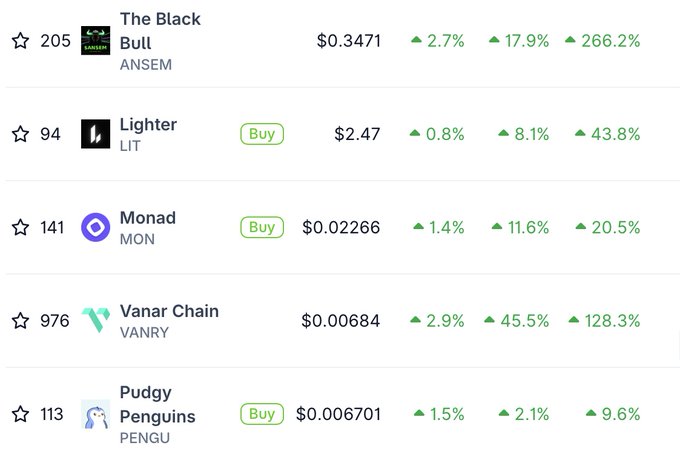 A cryptocurrency trending list displays five coins with their watch counts, prices, and percentage gains: The Black Bull (ANSEM) at $0.3471 with a 266.2% increase, Lighter (LIT) at $2.47 up 43.8%, Monad (MON) at $0.02266 up 20.5%, Vanar Chain (VANRY) at $0.00684 up 128.3%, and Pudgy Penguins (PENGU) at $0.006701 up 9.6%. The image illustrates the post's callout about today's top trending coins, highlighting that The Black Bull led with the highest gain among them.
