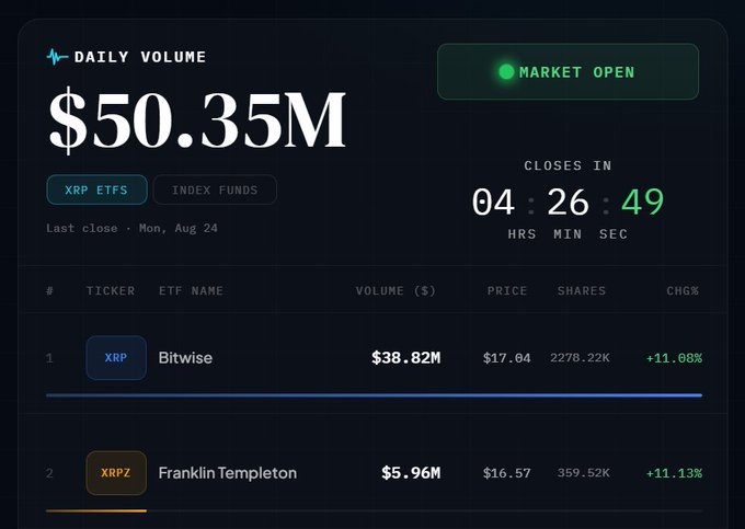 An XRP ETF daily volume dashboard showing $50.35M total volume, market open status, with Bitwise ($38.82M, +11.68%) and Franklin Templeton ($5.96M, +11.13%) listed.