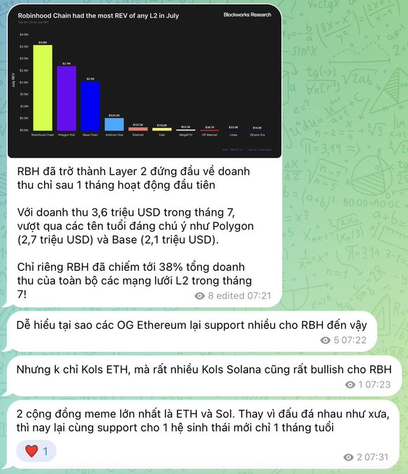 A Telegram chat screenshot in Vietnamese discussing Robinhood Chain's Layer 2 revenue, showing a Blockworks Research bar chart titled "Robinhood Chain had the most REV of any L2 in July."