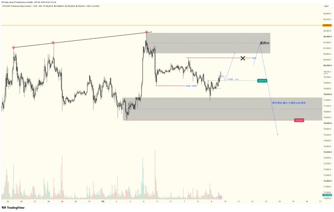 A TradingView candlestick chart showing BTC/USDT price analysis with technical indicators, resistance levels, and annotations suggesting a short position near 80,640 with a target near 75,500.