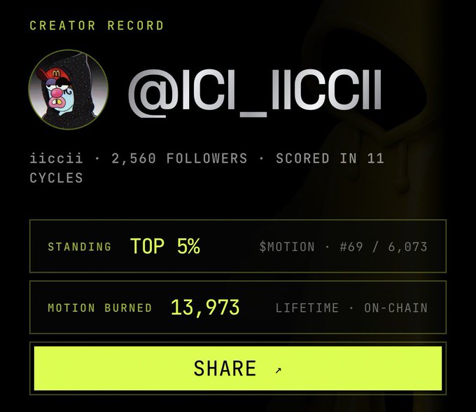 A Creator Record profile card displaying the handle @IICI_IICCII, a penguin avatar, 2,560 followers, Top 5% standing, $MOTION rank #69/6,073, and 13,973 Motion burned, with a SHARE button.