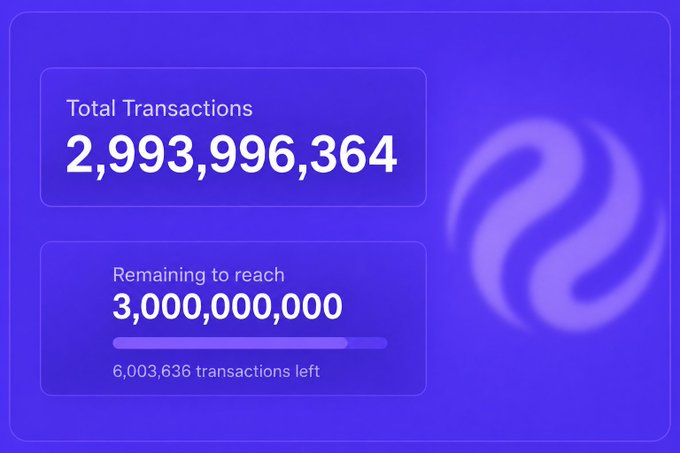 A digital interface showing 'Total Transactions 2,993,996,364' and 'Remaining to reach 3,000,000,000' with '6,003,636 transactions left' on a purple background.