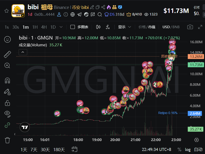 Binance trading chart for the bibi/GMGNAI token (contract 0x0b...4444) on BNB chain, showing a 1-day price rise to $11.73M (+7.02%) with emojis marking points along the upward trend.