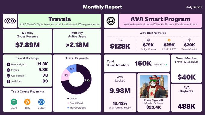 A 'Monthly Report' infographic for July 2026 displays data for 'Travala' and 'AVA Smart Program,' showing $7.89M gross revenue, >2.18M active users, and top crypto payments including USDT, BTC, and USDC.