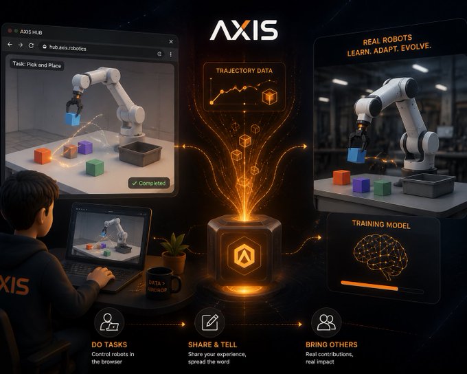 An AXIS-branded robotics concept graphic shows real robots, trajectory data, and a training model around a central AXIS hub, with steps labeled “DO TASKS,” “SHARE & TELL,” and “BRING OTHERS.”