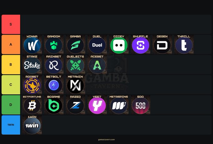 A tier list from gambetavern.com ranking various online gambling platforms like Winner, Gamdom, Gamba, Duel, DICEY, Shuffle, DEGEN, and Thrill in the S to A tiers, with Stake, Rainbet, Duelbits, and Acebet in B, Roobet, Betbolt, and Metawin in C, and Bitfortune, BCGame, Razed, Yeet, Metaspins, and 500 in D, with 1win in the 1win tier.