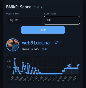 A BANKR Score interface showing a 24h ranking for user 'Lary_eth', displaying 'web31umina' with Rank #145 and a blue line chart tracking score history over time.