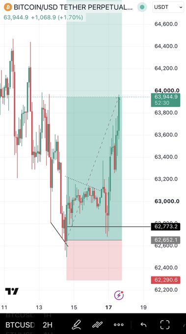 A 2-hour BTC/USD candlestick chart on TradingView shows Bitcoin trading at $63,944.9 (+1.70%), with a highlighted green box marking a successful long entry zone that rallied from ~$62,773 to $64,000 without hitting the stop loss — illustrating the "no drawdown" claim. Key levels marked include entries at $62,773.2/$62,652.1 and a stop at $62,290.6.