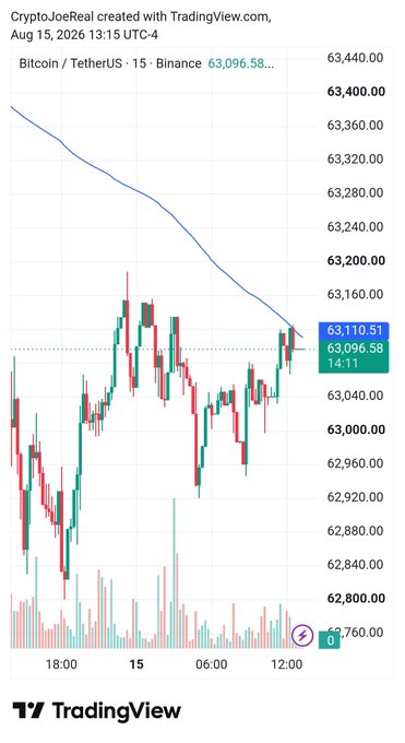 A TradingView chart showing Bitcoin/TetherUS (BTCUSDT) on the 15-minute timeframe from Binance, with the current price at 63,096.58 as of Aug 15, 2026, 13:15 UTC-4, displaying a downward price trend.