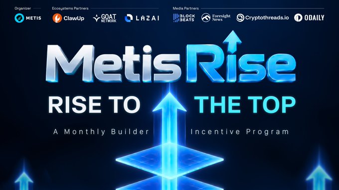 Promotional banner for 'Metis Rise - Rise to the Top,' a Monthly Builder Incentive Program, featuring logos for organizer METIS and ecosystem partners (ClawUp, GOAT Network, LaZAI) and media partners (BlockBeats, Foresight News, Cryptothreads.io, ODaily).