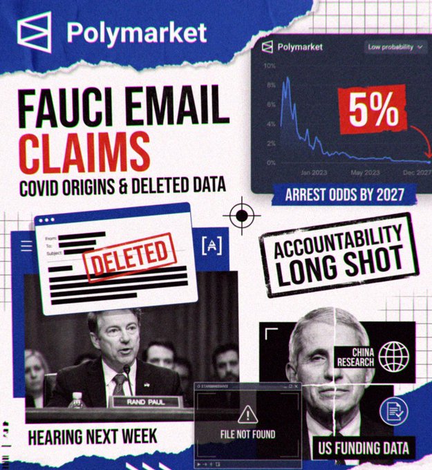 A news-style graphic from Polymarket titled 'FAUCI EMAIL CLAIMS' discussing COVID origins and deleted data, featuring photos of Rand Paul and Anthony Fauci, and noting a 5% arrest odds by 2027.