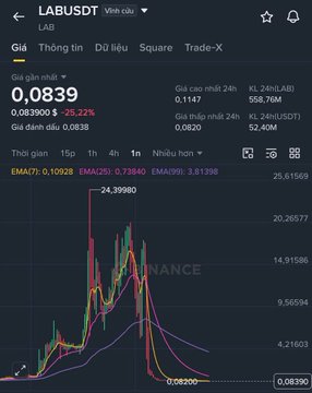 A Binance trading chart for LABUSDT showing a price of 0.0839, down 25.22% (24h volume 558.76M), with a candlestick chart, EMA lines, and Binance logo watermark.