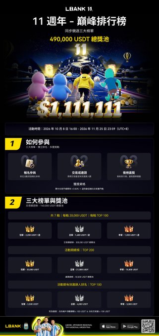 A promotional flyer for 'LBANK 11' 11th-anniversary event with a 490,000 USDT prize pool, featuring cartoon characters and Chinese text detailing ranking rewards.