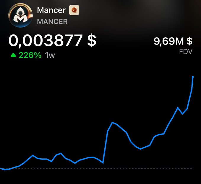 A cryptocurrency price chart for the 'Mancer' (MANCER) token showing a price of $0.0003877 with a 226% gain over 1 week and an FDV of $9.69M.