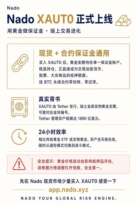 A Chinese promotional graphic for Nado XAUTO, a gold-backed asset issued by Tether, highlighting margin universality, real backing, 24-hour efficiency, and the app.nado.xyz URL.