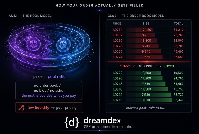 An infographic titled 'HOW YOUR ORDER ACTUALLY GETS FILLED' from Dreamdex compares AMM pool model and CLOB order book model, showing prices, sizes, and totals with a note that 'low liquidity → poor pricing' and 'CEX-grade execution onchain.'