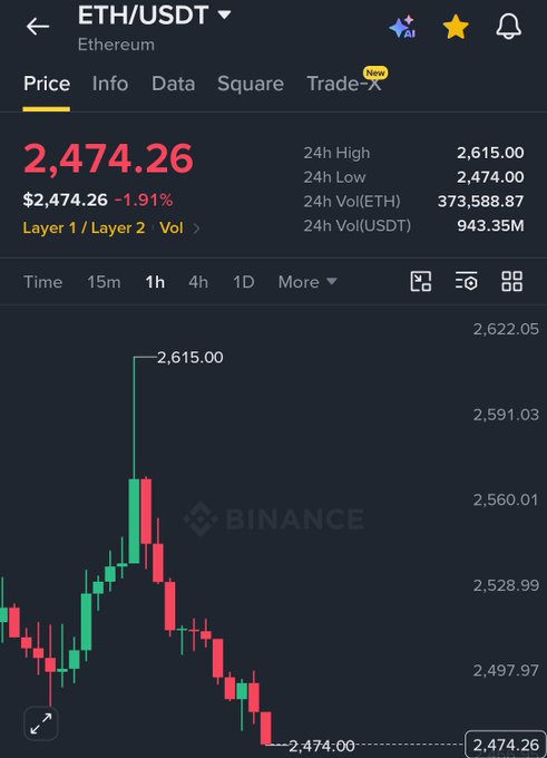 The image shows a Binance chart of ETH/USDT trading at $2,474.26, down 1.91% with a 24-hour high of $2,615.00 and low of $2,474.00, visually illustrating the sharp Ethereum sell-off below $2,500 referenced in the accompanying risk-off sentiment post.