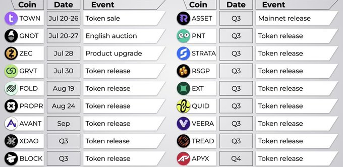 A crypto events calendar displays upcoming token generation events (TGEs), token sales, and product launches for projects including TOWN, GNOT, ZEC, GRVT, FOLD, PROPR, AVANT, XDAO, BLOCK, ASSET, PNT, STRATA, RSGP, EXT, QUID, VEERA, TREAD, and APYX, spanning dates from July through Q4. The post's caption "Upcoming TGEs. Are you positioned?" aligns with the image as it prompts traders to prepare for these scheduled token releases and mainnet events listed in the table.