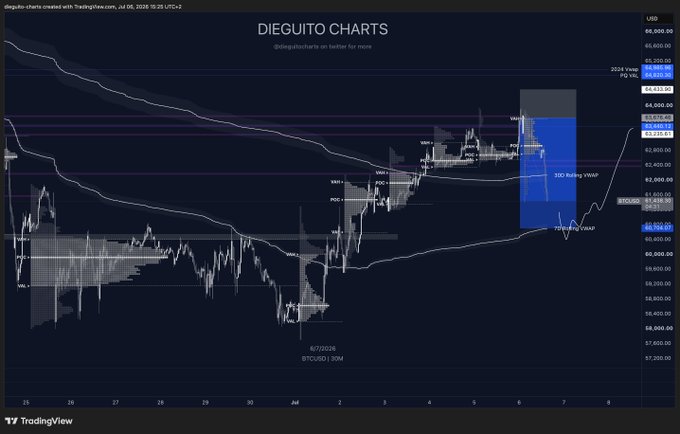 BTC/USD chart titled "DIEGUITO CHARTS" showing price action with annotations marking short entries near 57,400-59,000 and projections toward 63,000-63,200, aligning with the trader's plan to close shorts at the 7D RVWAP and composite VAH.