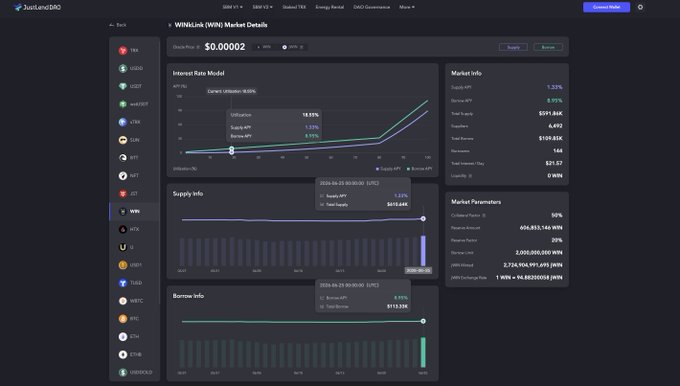 A JustLend DAO dashboard displays WIN market details showing a $0.00002 oracle price, $591.86K supply, $2.29M borrow, 1.33% supply APY, and 2.15% borrow APY, reinforcing the post's point about WIN's sustained, healthy DeFi activity on the platform.
