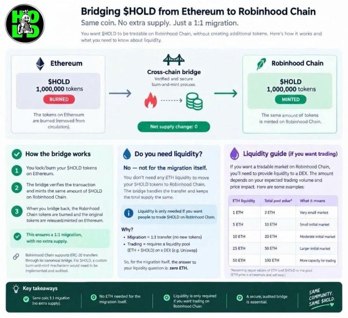 An infographic titled "Bridging $HOLD from Ethereum to Robinhood Chain" explaining a 1:1 token migration process with a burn-and-mint bridge mechanism.