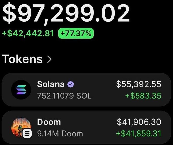 A portfolio screenshot showing total holdings of $97,299.02 (+$42,440.81, +77.37%), with Solana ($SOL) at $55,392.55 and Doom ($Doom) at $41,906.30 from 9.14M tokens, illustrating the post's claim of turning $120 into over $97,000 in profit on $Doom.