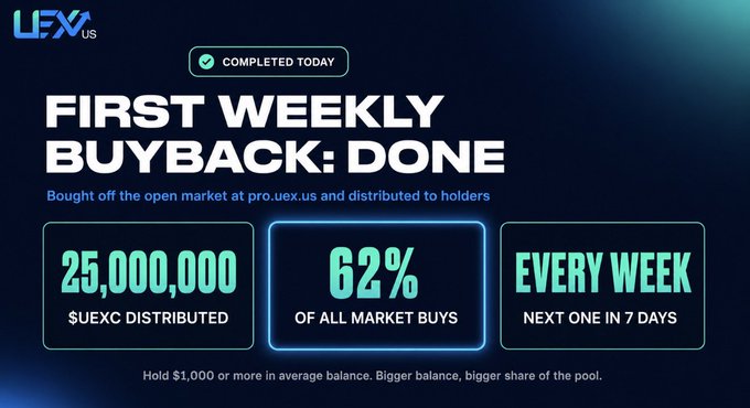 A promotional graphic for 'LIFX US' announcing 'FIRST WEEKLY BUYBACK: DONE,' highlighting 25,000,000 $UEXC distributed, 62% of all market buys, and weekly buybacks for holders with $1,000+ average balance.