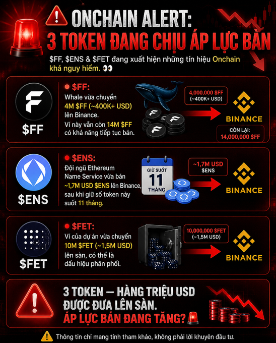 A Vietnamese-language infographic titled 'ONCHAIN ALERT: 3 TOKEN ĐANG CHỊU ÁP LỰC BÁN' warning that $FF, $ENS, and $FET tokens are facing selling pressure with millions of USD being transferred to Binance exchanges.