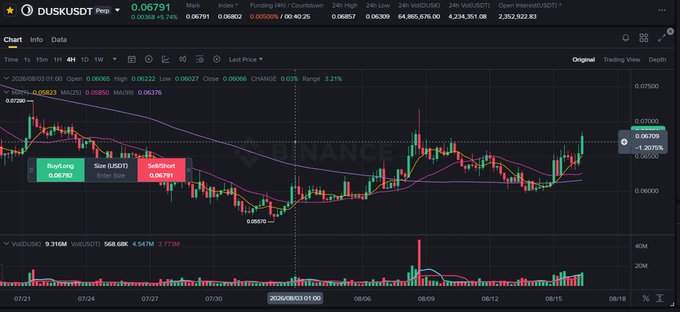 Cryptocurrency trading chart for the DUSK/USDT pair showing a price of 0.06791, with indicators for MA(20), MA(50), and MA(200), including a 'Buy/Long' signal at 0.06782 and 'Sell/Short' at 0.06791.
