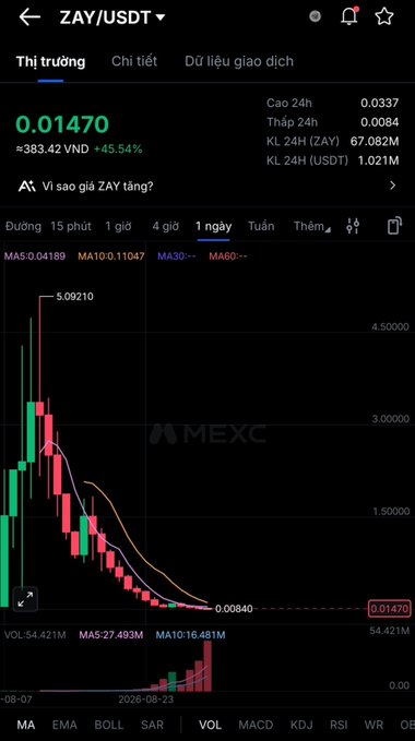 A mobile trading app screenshot showing the ZAY/USDT pair on MEXC, with a current price of 0.01470 (+45.54%), a 24h low of 0.0084, and a monthly candlestick chart peaking at 5.09210 and bottoming at 0.00840.