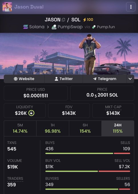 A cryptocurrency token page for 'JASON' on Solana/PumpSwap via Pump.fun, showing a price of $0.0001511 (0.00052001 SOL), market cap $143K, 24H change of 115%, and a banner featuring a GTA-style character.