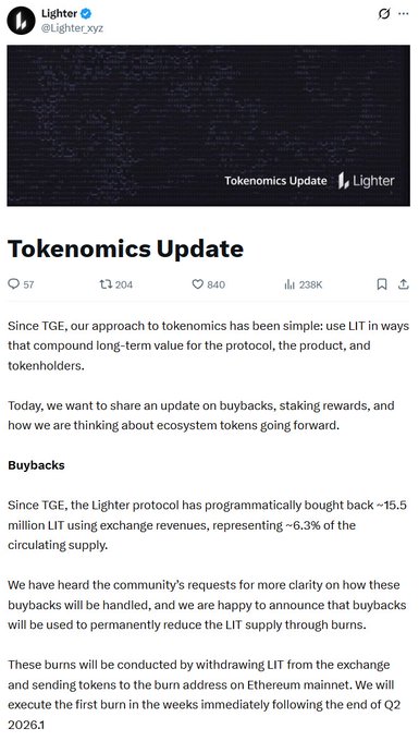 A Twitter/X post from Lighter (@Lighter_xyz) announcing a 'Tokenomics Update', noting that since TGE, the protocol has bought back ~15.5 million LIT (~6.3% of circulating supply) and plans to permanently reduce LIT supply through burns starting after Q2 2026.