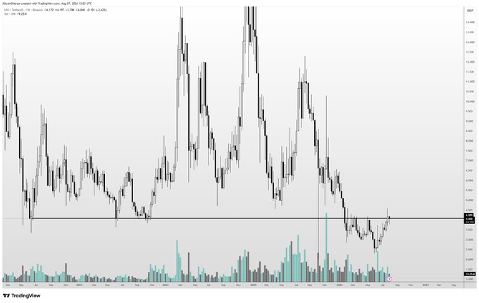 A weekly chart of Uniswap ($UNI) showing price action from 2020 through 2026, with a horizontal support line drawn around the ~$4-5 level that the price is currently testing, illustrating the clean weekly support level mentioned in the caption that needs to hold or break to determine the token's next directional move.