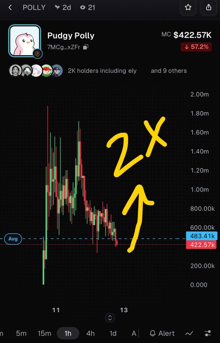 A mobile chart of the Pudgy Polly (POLLY) token showing a market cap of $422.57K, down 57.2%, with a hand-drawn yellow '2X' and upward arrow indicating a price target.