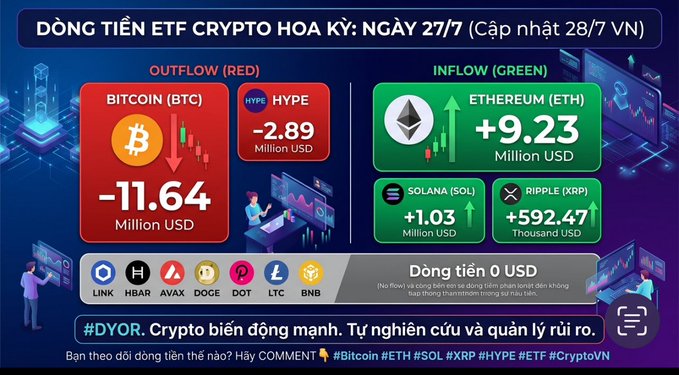 Vietnamese infographic titled 'DÒNG TIỀN ETF CRYPTO HOA KỲ: NGÀY 27/7' showing crypto ETF flows, including Bitcoin outflow of -11.64M USD and Ethereum inflow of +9.23M USD.