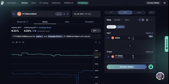 A PendleSwap DeFi interface showing the YT USDat (USDat) market with 6.31% Implied APY, 4.03% Underlying APY, 131 days to maturity, and options to Swap, Limit, or Trade tokens.