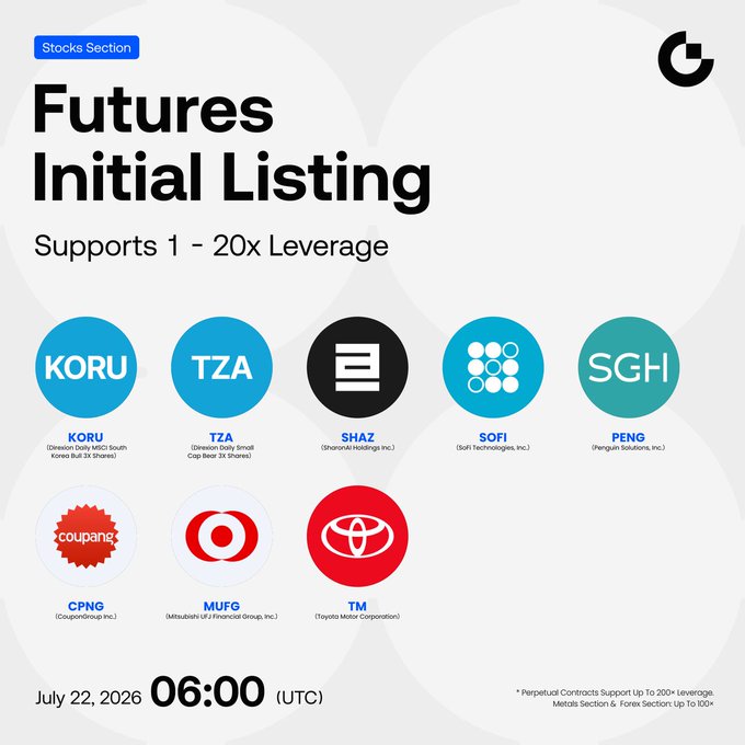 Gate Futures announces the initial listing of its Stocks Section on July 22, 2026 at 06:00 UTC, supporting 1-20x leverage on 8 new futures contracts including KORU (Direxion Daily MSCI South Korea Bull 3X Shares), TZA (Direxion Daily Small Cap Bear 3X Shares), SHAZ (SharonAI Holdings Inc.), SOFI, SGH, CPNG (Coupang), MUFG, and TM (Toyota Motor). The post highlights the first three with their USDT trading pairs, matching the tickers shown in the promotional graphic.