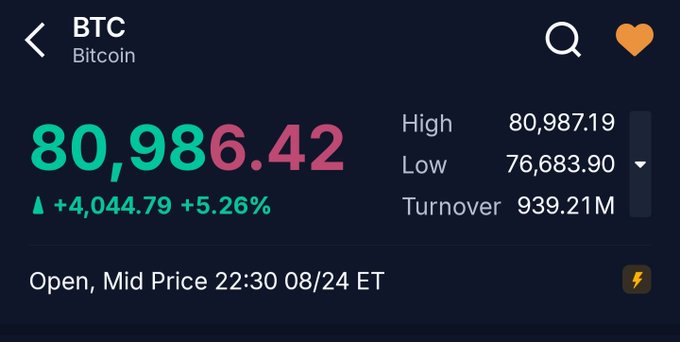 A cryptocurrency price tracker showing Bitcoin (BTC) at $80,986.42, up +4,044.79 (+5.26%), with a high of $80,987.19 and low of $76,683.90, as of 08/24 ET.