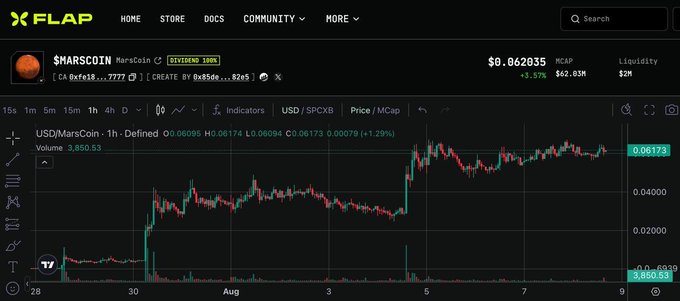 A trading chart from flap.sh displays the $MARSCOIN/USDC pair on a 1-hour timeframe, showing a recent price of $0.06173 with a market cap of approximately $2.03M and $2M in liquidity. The price action illustrates a sharp rally from around $0.02 to over $0.06, highlighting the significant upward momentum referenced in the post about the token's strong performance and Binance alpha listing buzz.