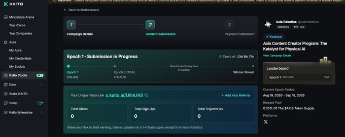 The image shows a KAITO platform interface for the Axis Content Creator Campaign, displaying "Epoch 1: Submission in Progress" with a timeline running from 8/19-9/18, currently at 23d 18h 0m remaining, alongside a 0.25% $AXIS reward pool and metrics showing 0 Total Clicks, 0 Total Sign-Ups, and 0 Total Trajectories. This visually supports the post's discussion of the campaign's running period and reward structure, highlighting how the leaderboard and participation metrics currently sit at zero as the early stages of the competition unfold.